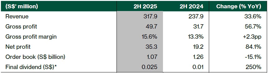 soilbuild 2h25 results.jpg