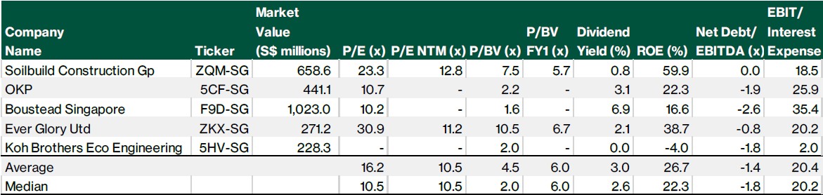 soilbuild peer comps.jpg