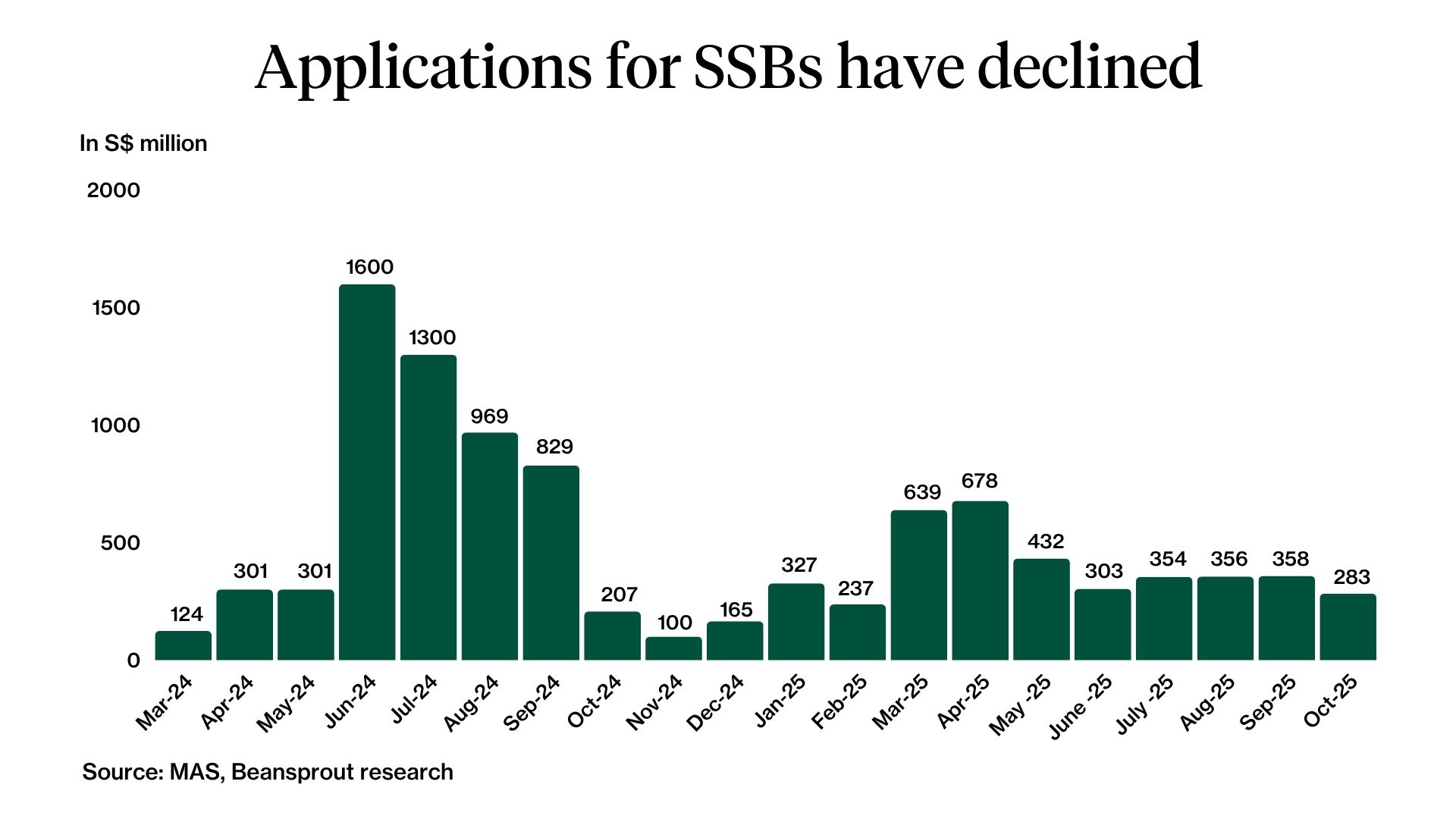 ssb applications October 2025