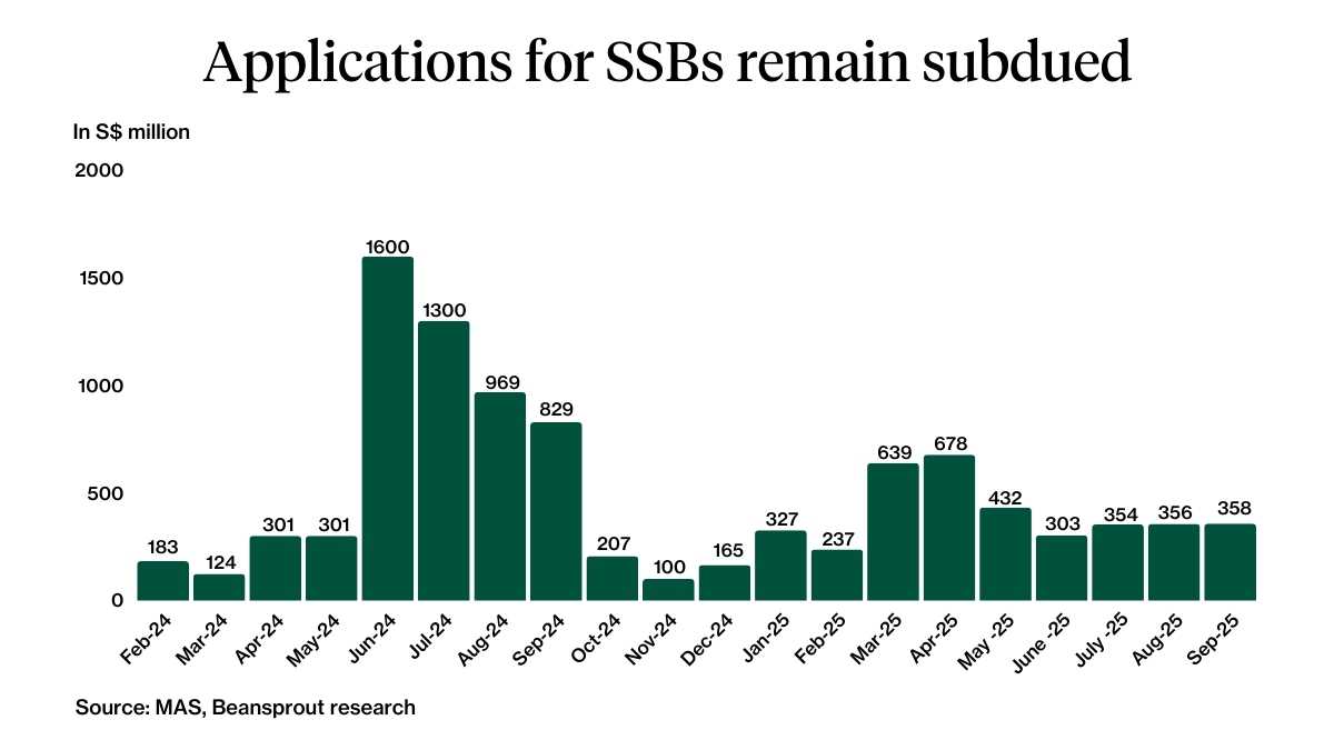 ssb applications september 2025
