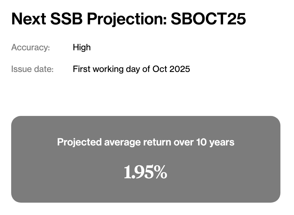 ssb interest rate projection september 2025