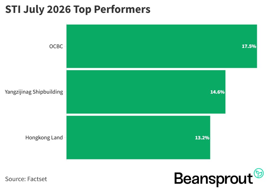 sti 3 top performing blue chip stocks july 2026