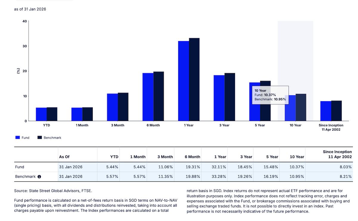 sti etf compounding