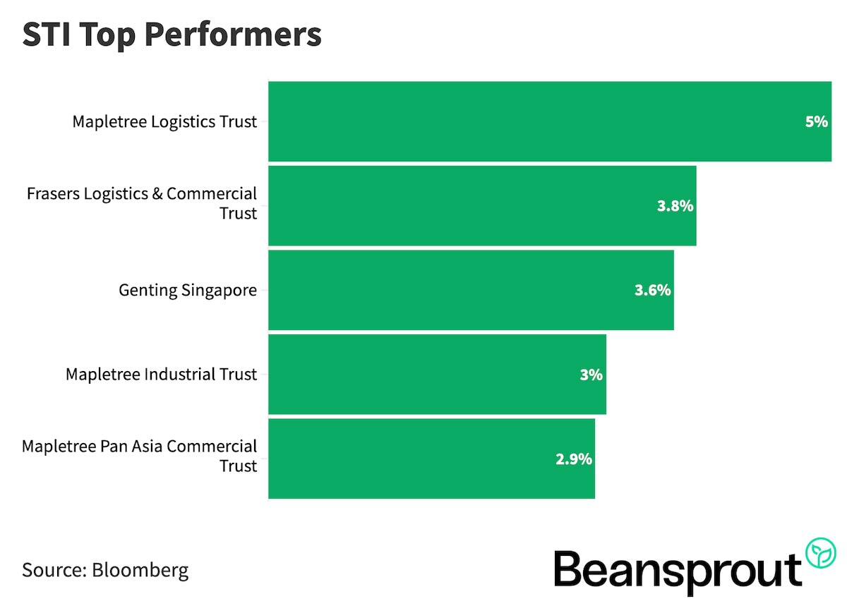 sti top performer 20 apr 2026