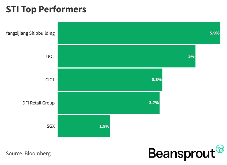 sti top performer 27 apr 2026