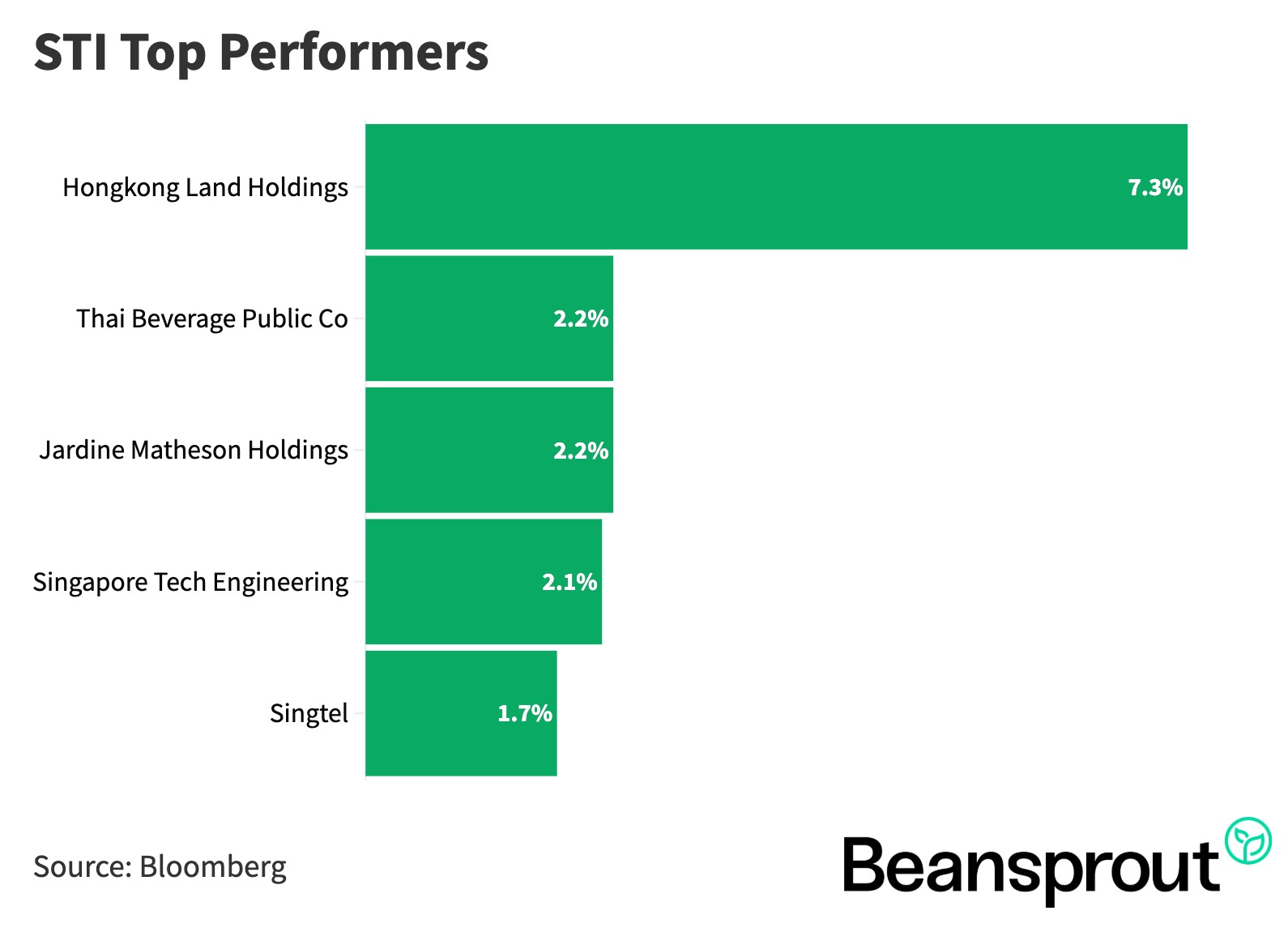 sti top performers 15 dec 2025