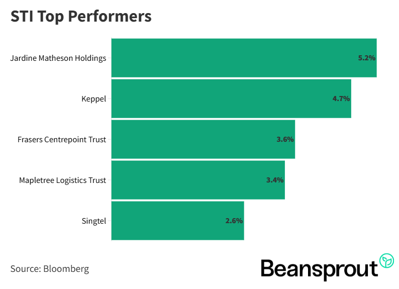 sti top performers 1 sep 2025