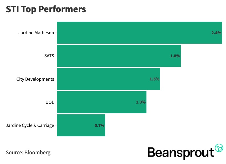 sti top performers 28 sep 2025