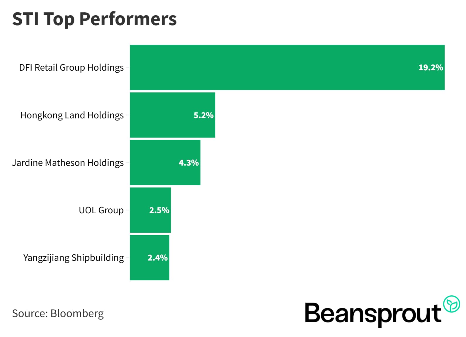 sti top performers 8 dec 2025