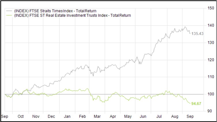 Comparison of the Straits Times Index and Singapore REIT total return performance.