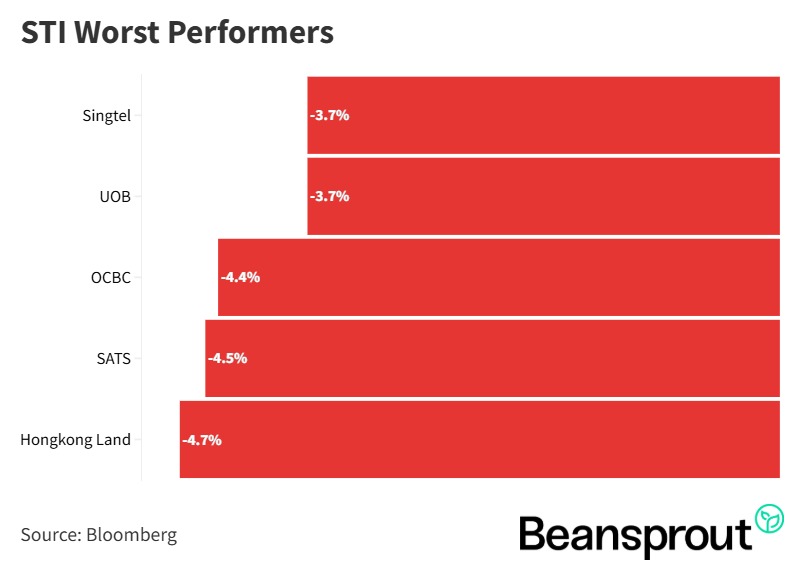 sti worst performer 27 apr 2026