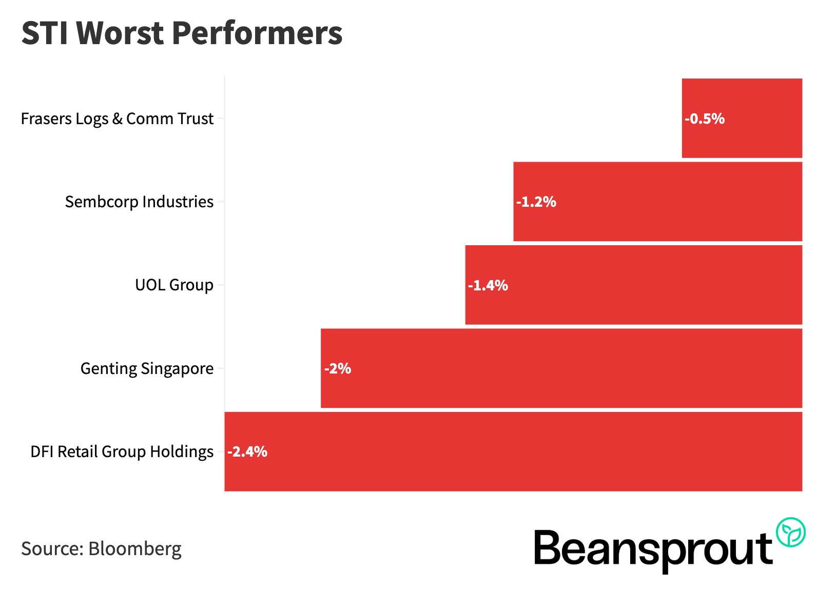 sti worst performers 15 dec 2025