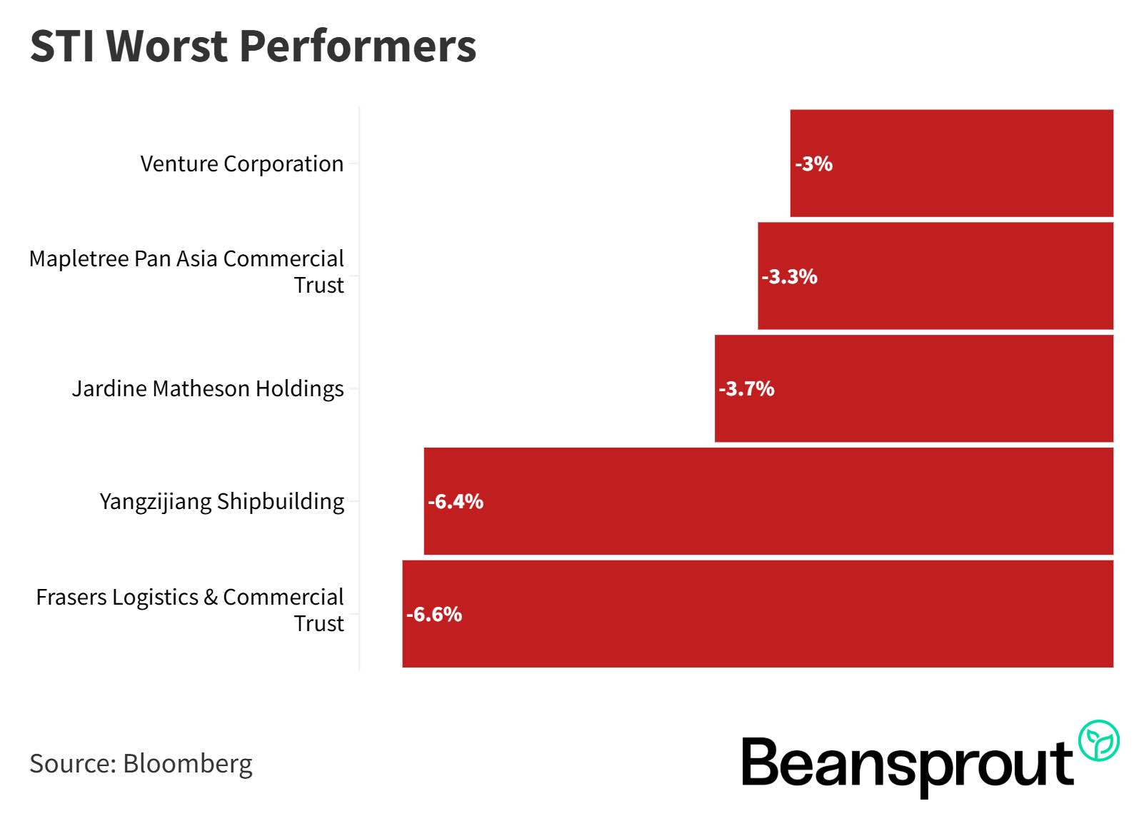 sti worst performers 26 may 2025