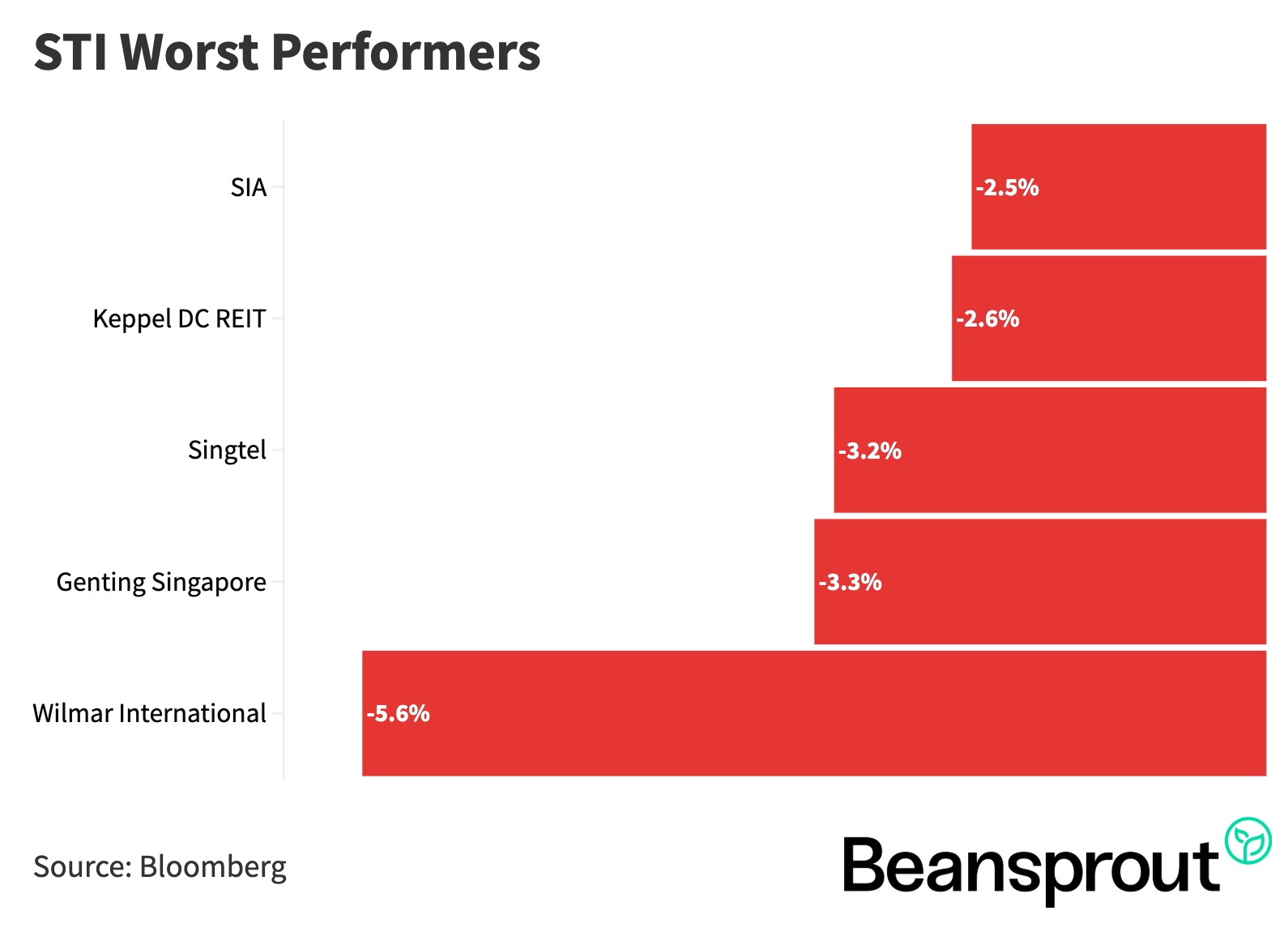 sti worst performers 8 dec 2025