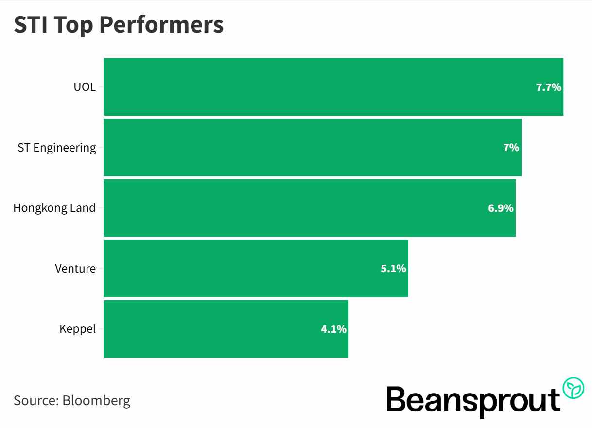STI Top Performers 19 Jan 2026