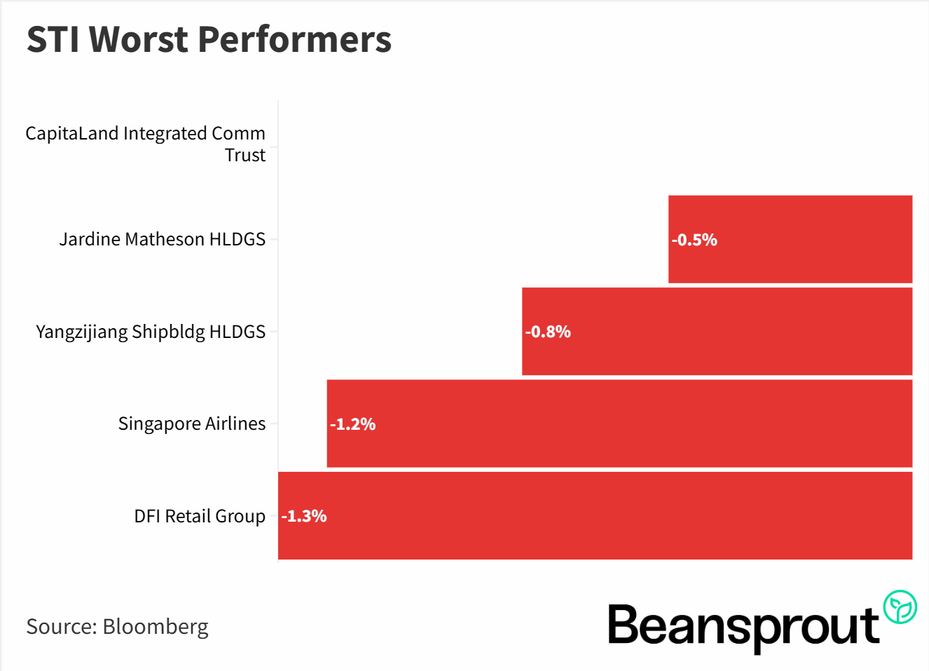 STI Worst Performers 19 Jan 2026