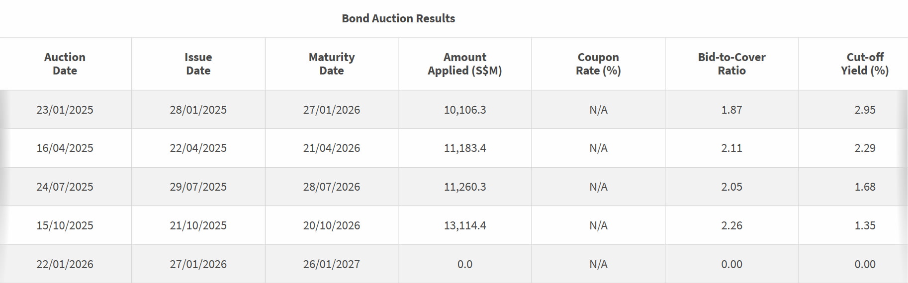 t-bill auction results