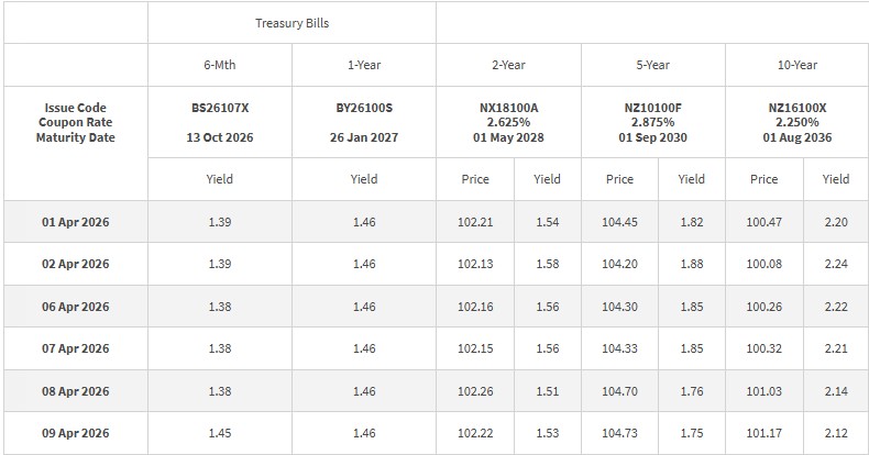 t-bill daily closing yield 9 april 2026