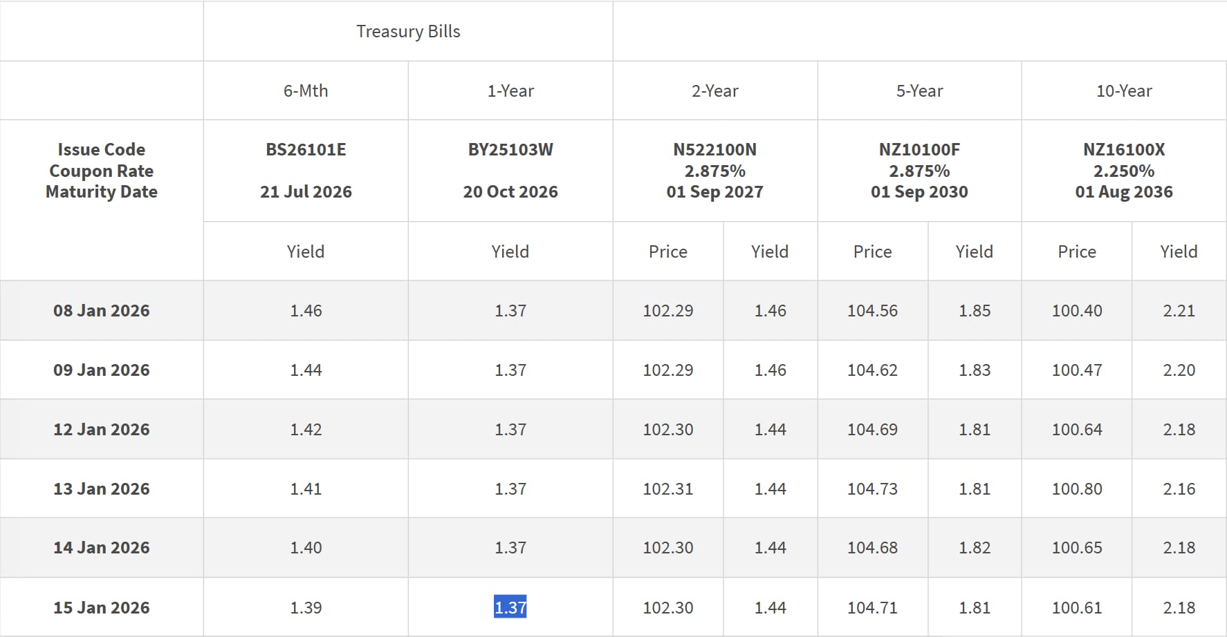 t-bill daily closing yield