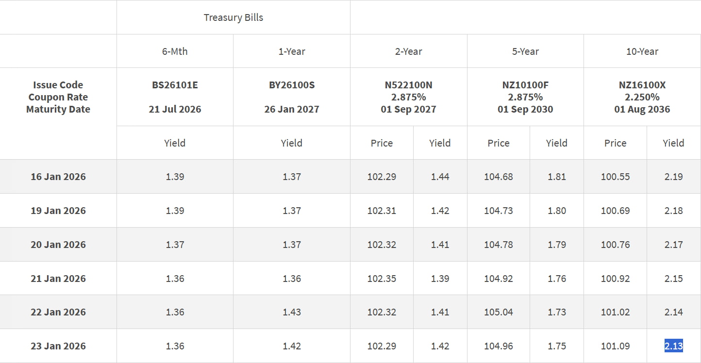 T-bill Yield