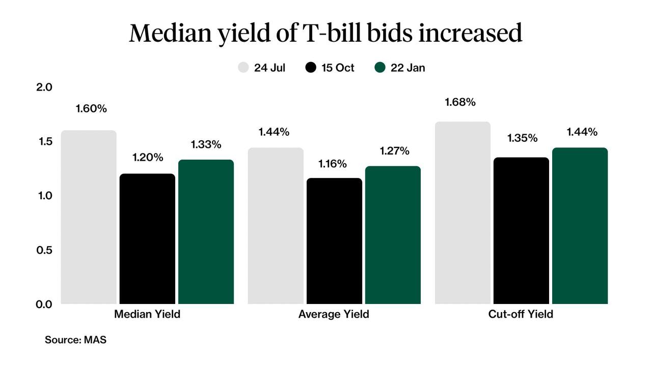 T-bill Median Yield 22 Jan 2026