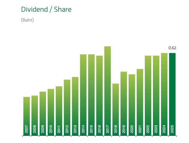 thaibeverage dividend yield march 2026