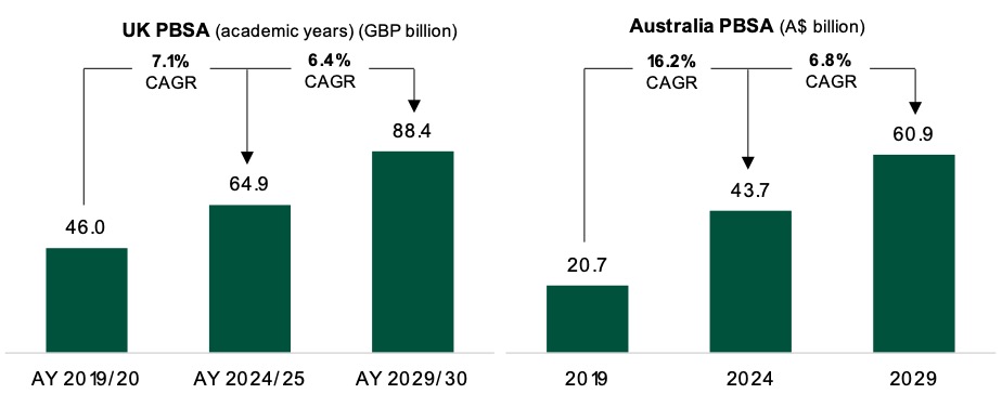 uk and australia pbsa market