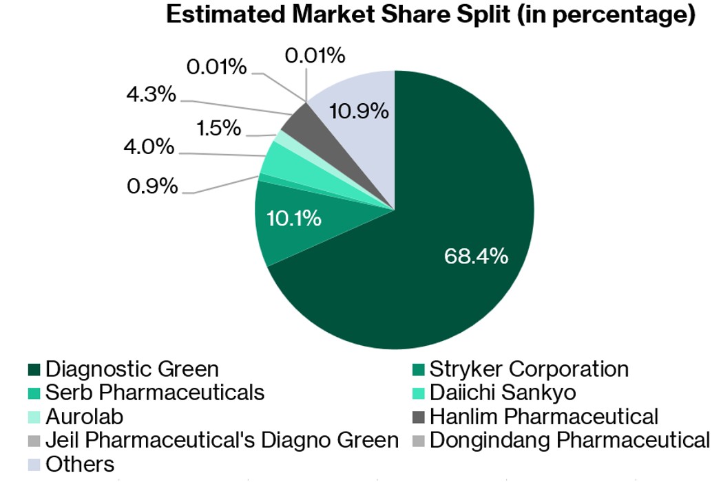 ultragreen market share vs peers
