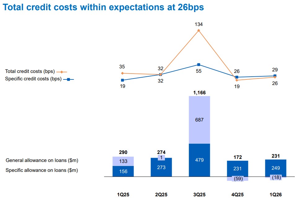 uob 1q26 credit costs.jpg