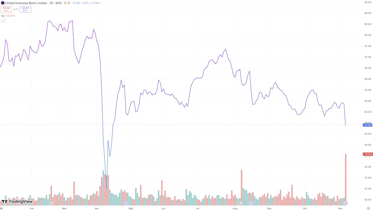 uob share price 6 november 2025
