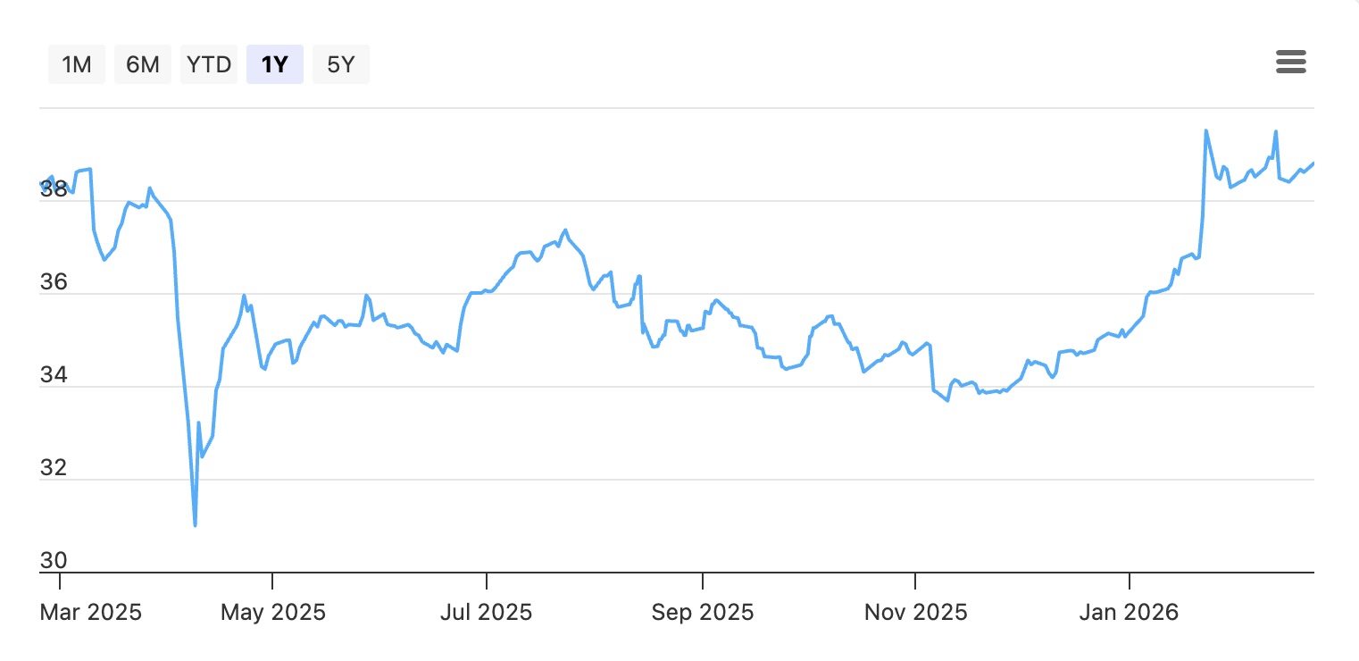 uob share price feb 2026