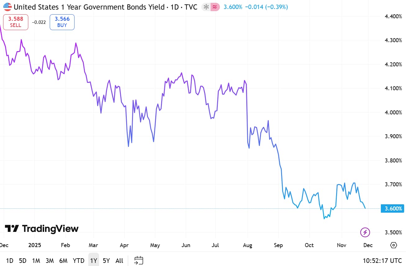 US 1Y Government Bond Yield 27 Nov 2025