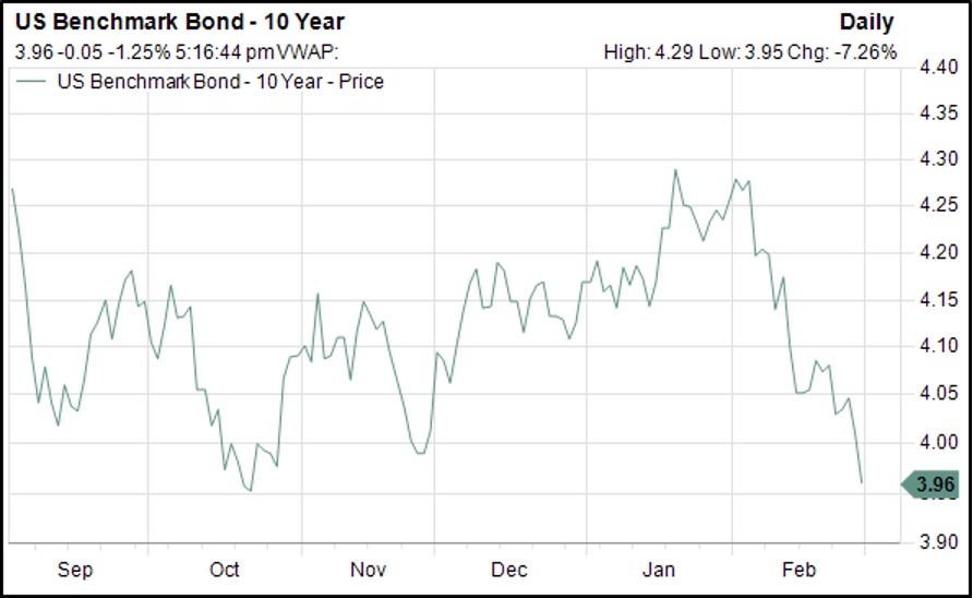 us 10 year government bond yield
