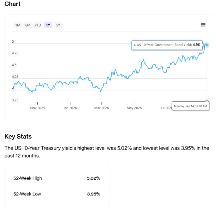 US 10-year Treasury yield rose towards 5% in September 2026, increasing the yield hurdle for REITs.