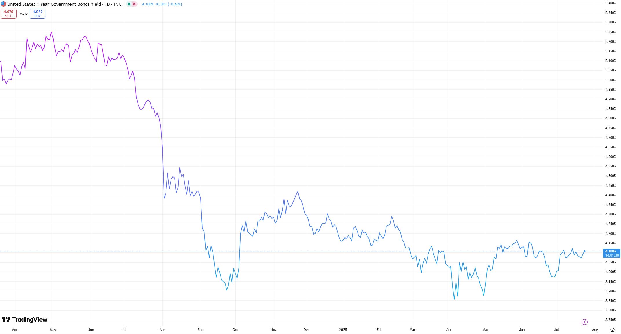 us 1 year government bond yield 24 July 2025