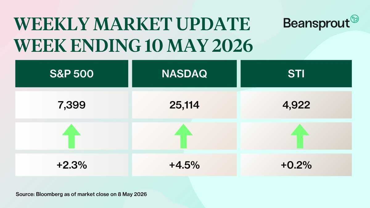 what happened in the markets 10 May 2026