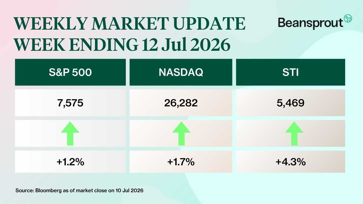 what happened in the markets 12 Jul 2026