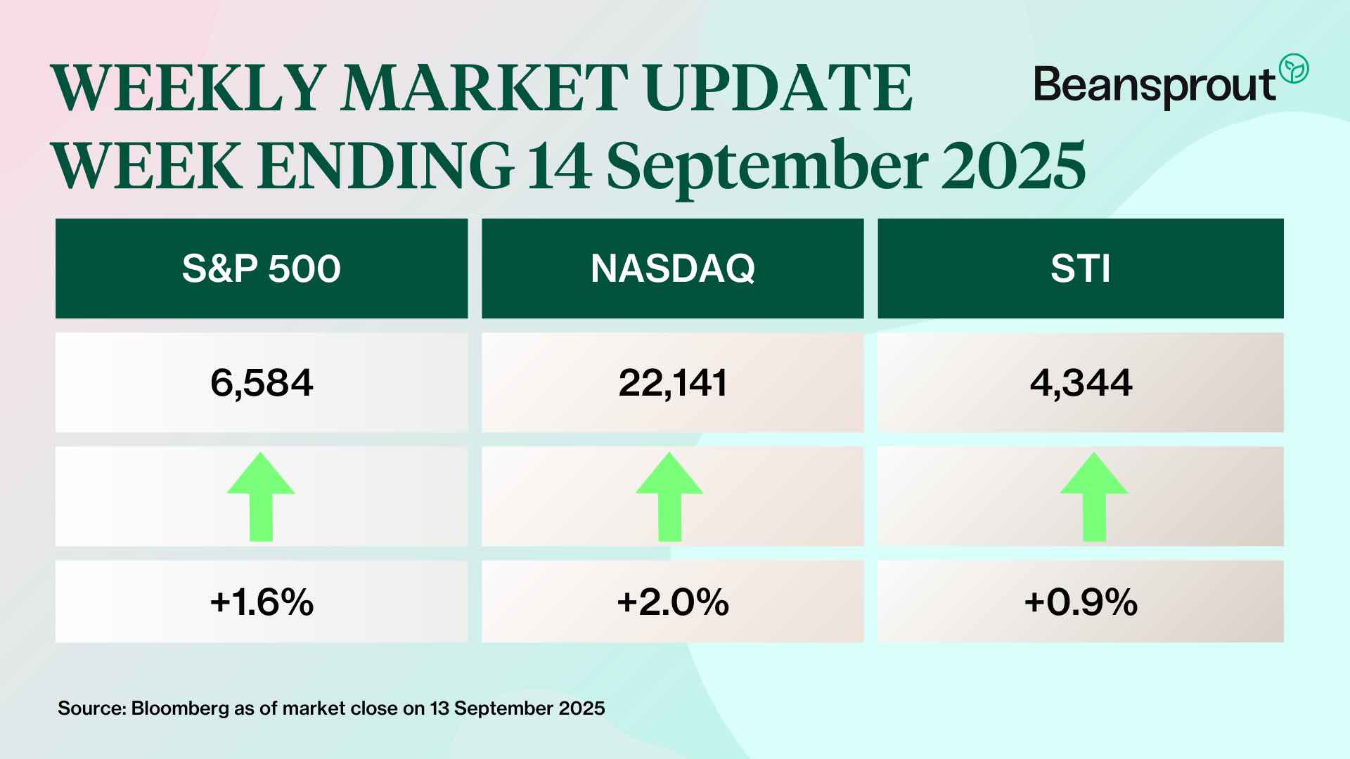 what happened in the markets 14 sep 2025