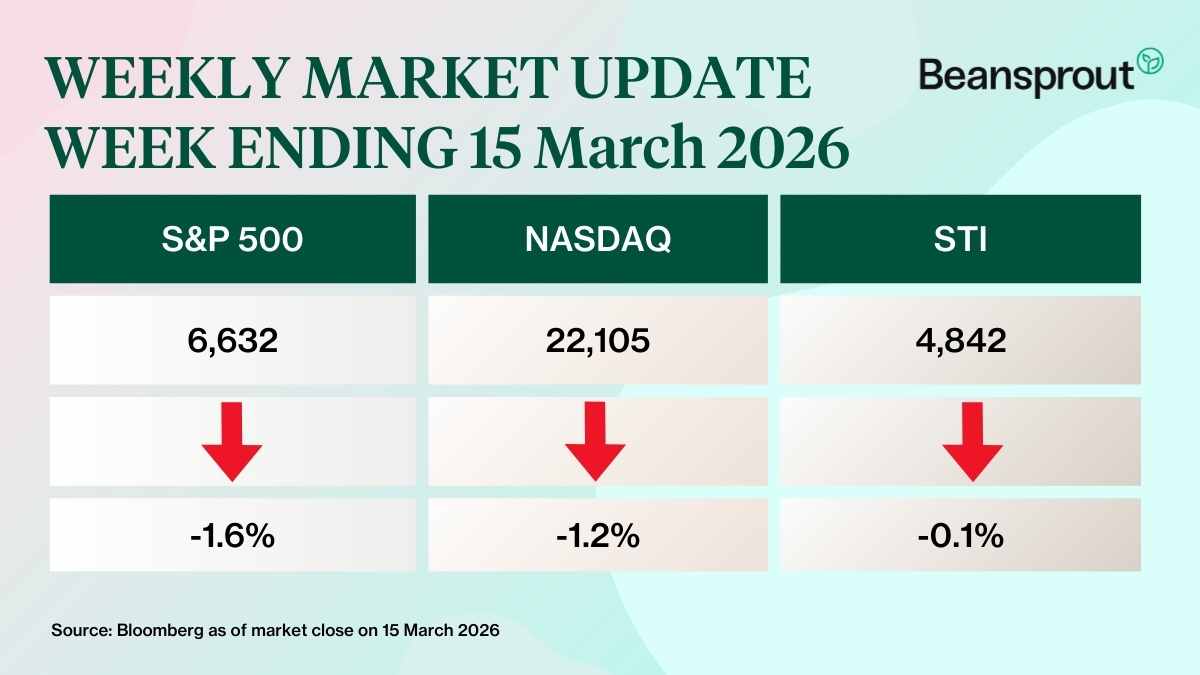 what happened in the markets 15 march 2026