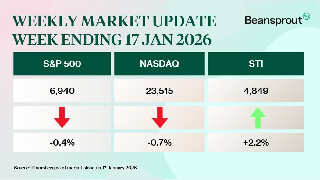 what happened in the markets 17 Jan 2026