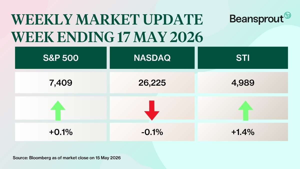 what happened in the markets 17 May 2026