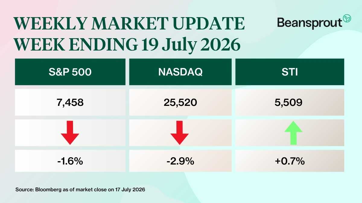 what happened in the markets 19 Jul 2026