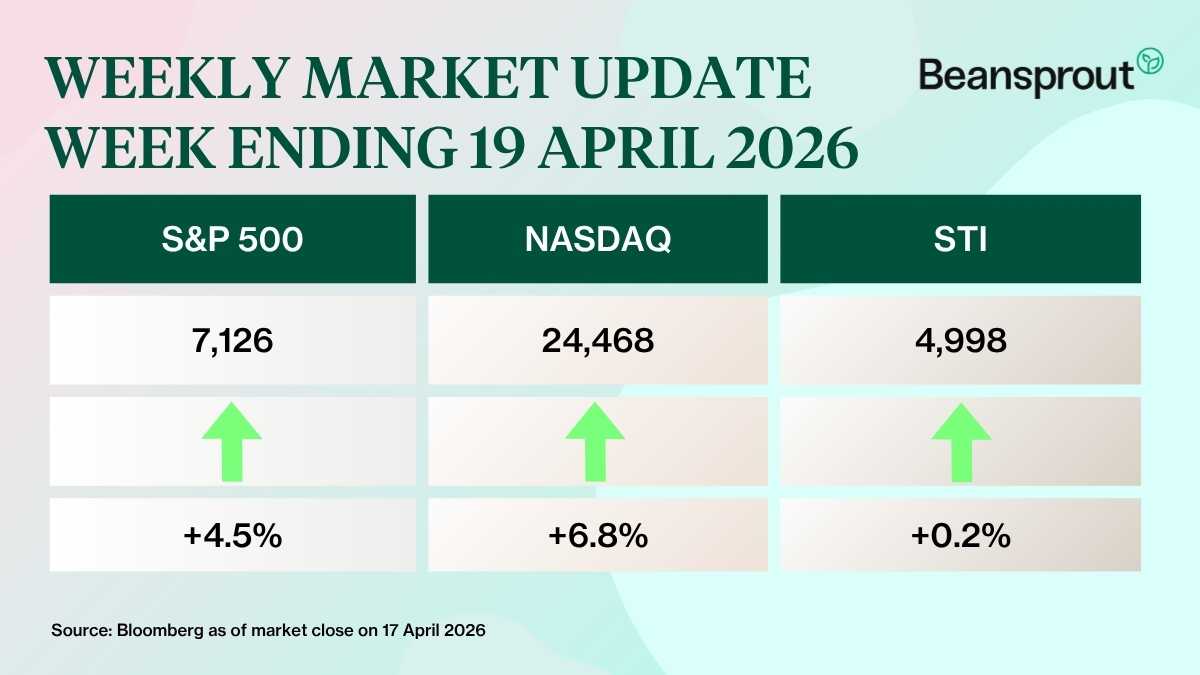 what happened in the markets 19 april 2026