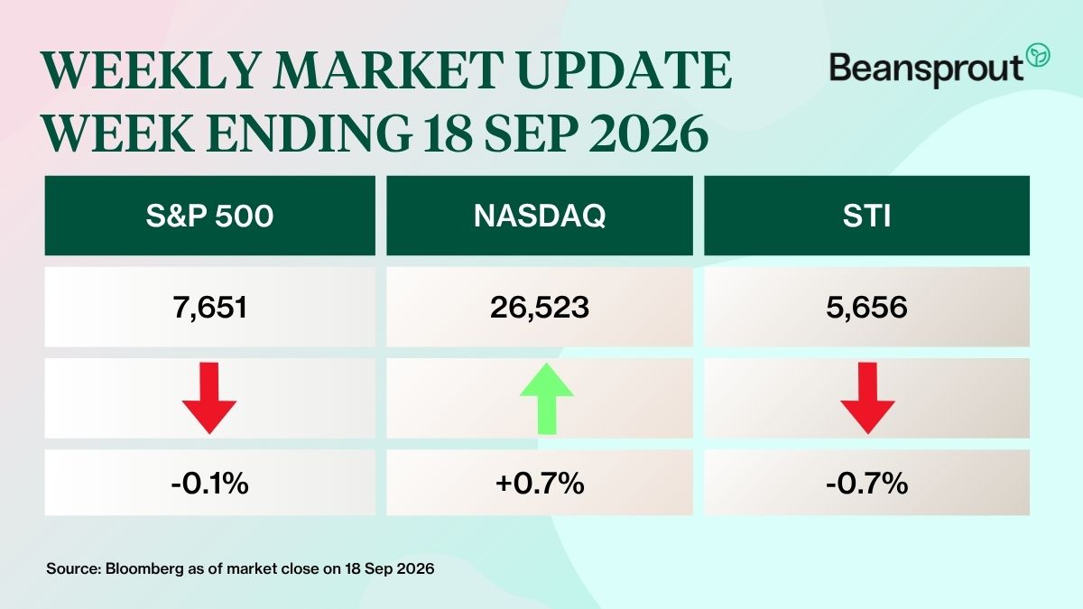 what happened in the markets 20 Sep 2026