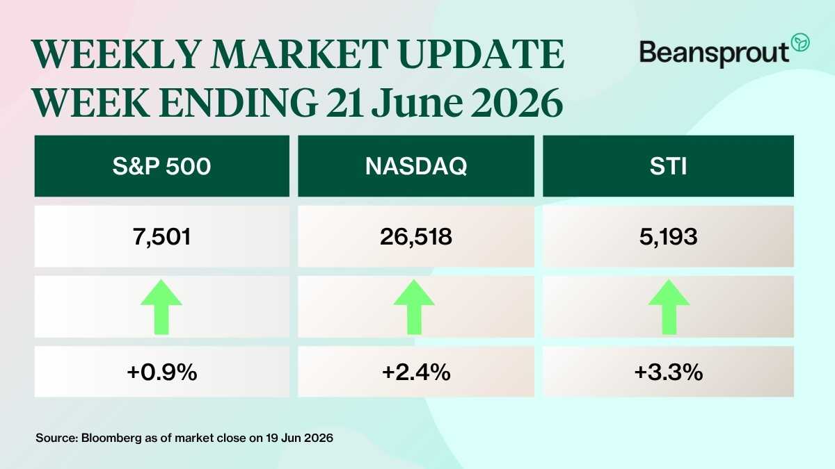 what happened in the markets 21 June 2026
