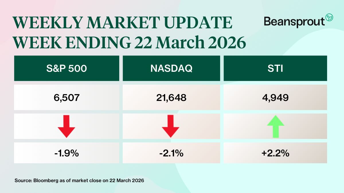 what happened in the markets 22 march 2026