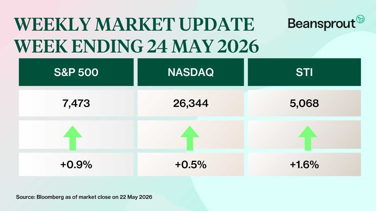 what happened in the markets 24 May 2026