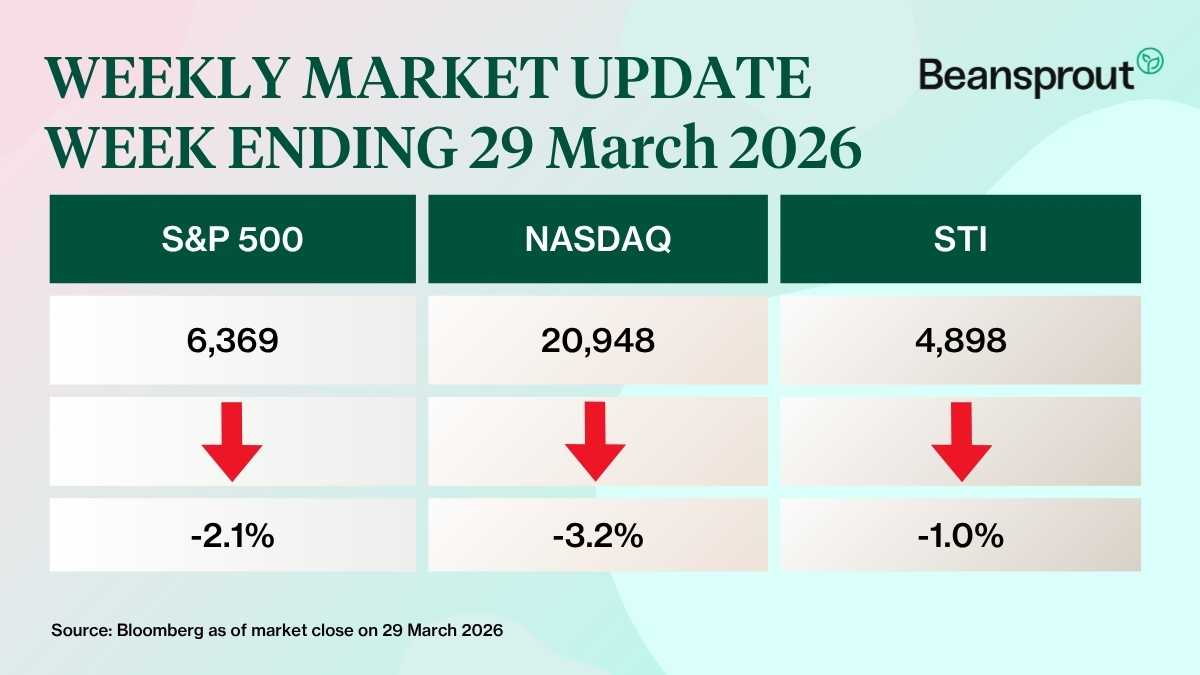 what happened in the markets 29 march 2026