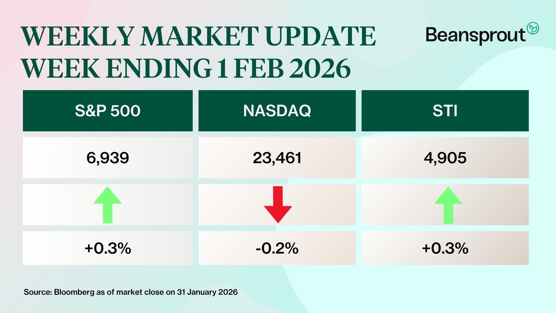 what happened in the markets 31 Jan 2026