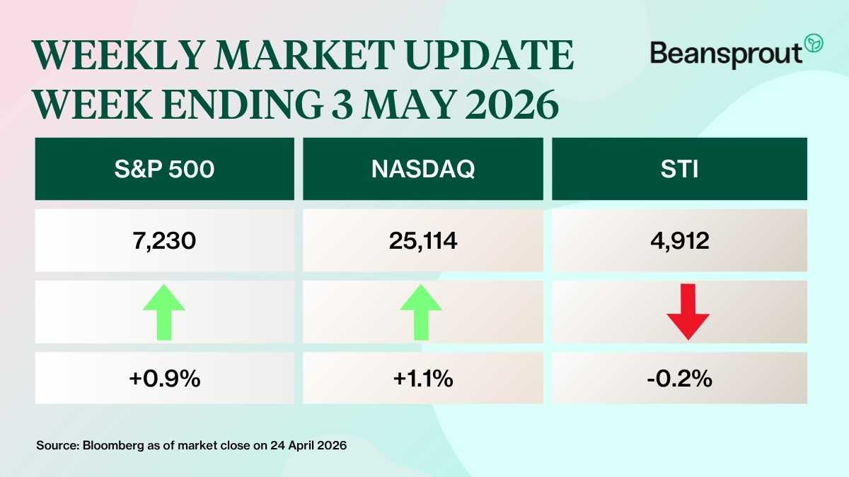 what happened in the markets 3 May 2026
